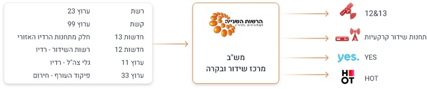 סקיצת הפצת שידורים