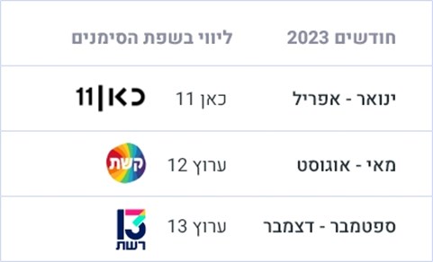 חלוקת שפת הסימנים במהדורות החדשות